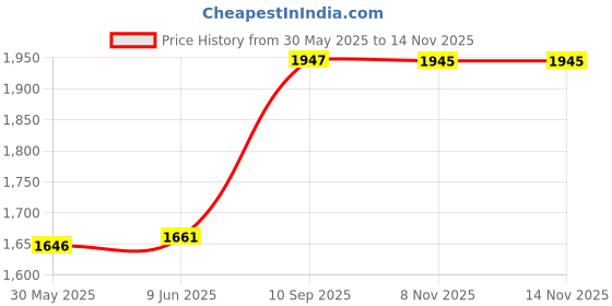 flipkart.com carsten Chandelier Ceiling Lamp carsten Price History Graph from 30 May 2025 to 13 Nov 2025