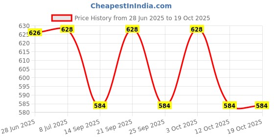 flipkart.com ayodhya Chandelier Ceiling Lamp ayodhya Price History Graph from 28 Jun 2025 to 19 Oct 2025