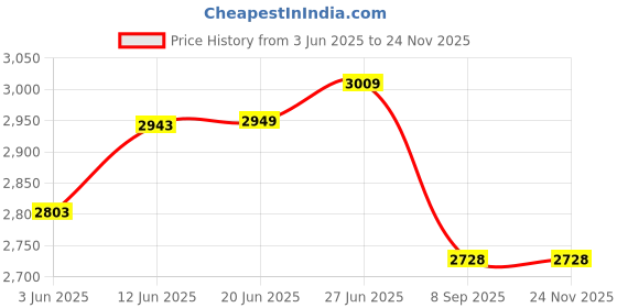 flipkart.com crysta world Chandelier Ceiling Lamp crysta world Price History Graph from 3 Jun 2025 to 23 Nov 2025