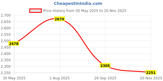 flipkart.com crysta world Chandelier Ceiling Lamp crysta world Price History Graph from 30 May 2025 to 20 Nov 2025