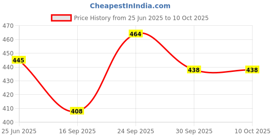 flipkart.com baslash Chandelier Ceiling Lamp baslash Price History Graph from 25 Jun 2025 to 9 Oct 2025