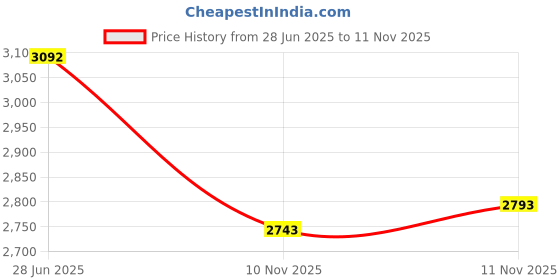 flipkart.com crysta world Chandelier Ceiling Lamp crysta world Price History Graph from 28 Jun 2025 to 11 Nov 2025