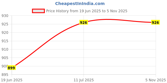 flipkart.com ionic glass Chandelier Ceiling Lamp ionic glass Price History Graph from 19 Jun 2025 to 3 Nov 2025