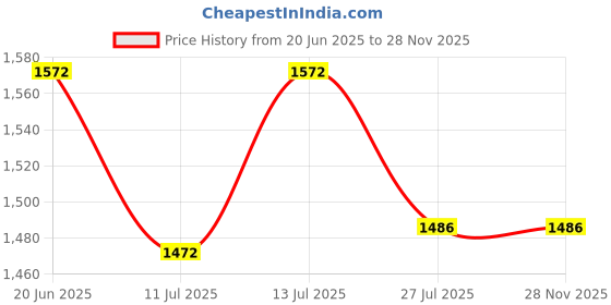 flipkart.com adwait Chandelier Ceiling Lamp adwait Price History Graph from 20 Jun 2025 to 28 Nov 2025