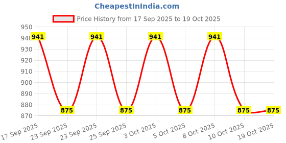 flipkart.com svah Chandelier Ceiling Lamp svah Price History Graph from 17 Sep 2025 to 18 Oct 2025