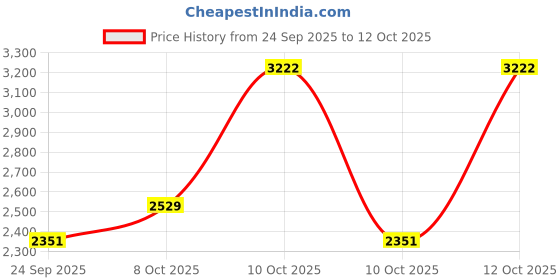 flipkart.com crysta world Chandelier Ceiling Lamp crysta world Price History Graph from 24 Sep 2025 to 12 Oct 2025