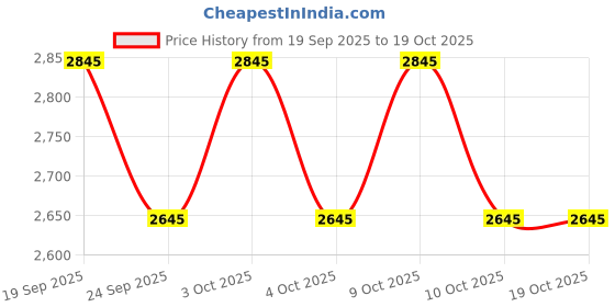 flipkart.com svah Chandelier Ceiling Lamp svah Price History Graph from 19 Sep 2025 to 18 Oct 2025