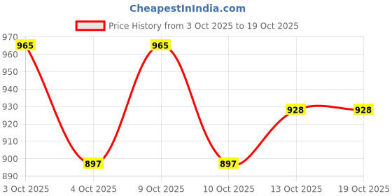 flipkart.com lyse decor Chandelier Ceiling Lamp lyse decor Price History Graph from 3 Oct 2025 to 18 Oct 2025