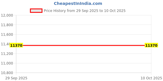 flipkart.com adwait Chandelier Ceiling Lamp adwait Price History Graph from 29 Sep 2025 to 8 Oct 2025