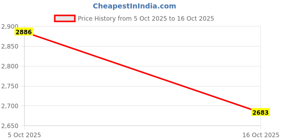 flipkart.com svah Chandelier Ceiling Lamp svah Price History Graph from 5 Oct 2025 to 16 Oct 2025