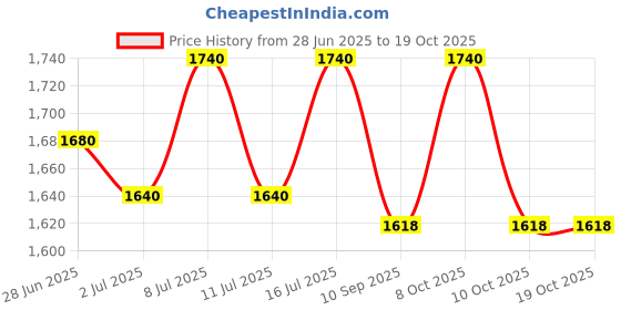 flipkart.com mazaya Chandelier Ceiling Lamp Chandelier Ceiling Lamp mazaya Price History Graph from 28 Jun 2025 to 19 Oct 2025