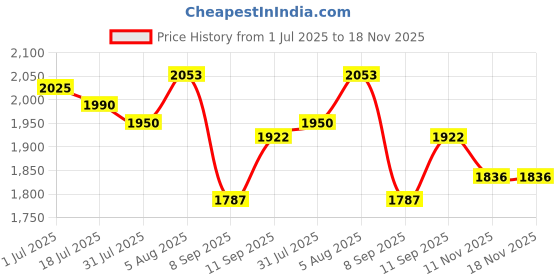 flipkart.com kayuv chandelier Crystal Gold Polish 400mm Colour Changing Hanging Pandent Chandelier Ceiling Lamp kayuv Price History Graph from 1 Jul 2025 to 18 Nov 2025