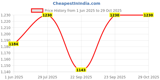 flipkart.com k9crystalight Chandelier for Living Room Ceiling Light Modern W8''*H12'' New1480pencil Chandelier Ceiling Lamp k9crystalight Price History Graph from 1 Jun 2025 to 29 Oct 2025