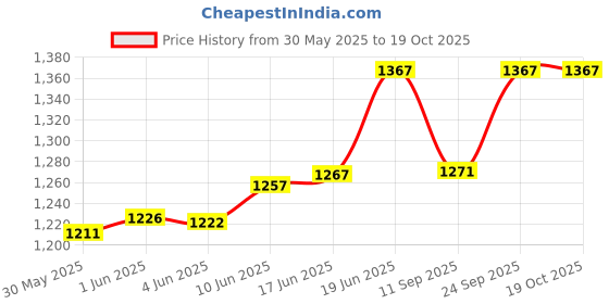 flipkart.com k9 crystal products Chandelier for Living Room Ceiling Light W 8'' * H 12'' Warm White K9-9PQ3 Chandelier Ceiling Lamp k9 crystal products Price History Graph from 30 May 2025 to 19 Oct 2025