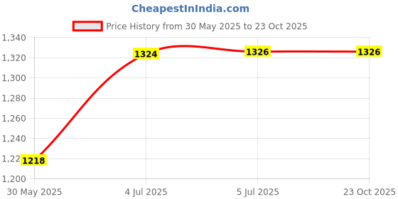 flipkart.com k9 crystal products Chandelier for Living Room Ceiling Light W 8'' * H 12'' Warm White K909PQ Chandelier Ceiling Lamp k9 crystal products Price History Graph from 30 May 2025 to 23 Oct 2025