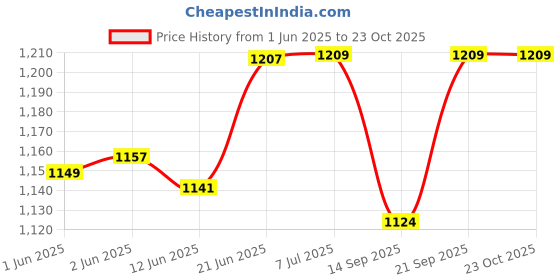 flipkart.com k9 crystal products Chandelier for Living Room Ceiling Light W 8'' * H 12'' Warm White rgb9pdq Chandelier Ceiling Lamp k9 crystal products Price History Graph from 1 Jun 2025 to 23 Oct 2025