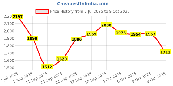 flipkart.com msm chandelier hanging ceiling golden jhumer lights lamp Chandelier Ceiling Lamp msm Price History Graph from 7 Jul 2025 to 9 Oct 2025