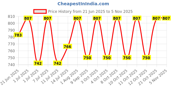 flipkart.com sparesdeal Chandelier Hanging Rope 2MM Thickness 15 Mtrs Length Chain Steel Light Hanging Chain Rod sparesdeal Price History Graph from 21 Jun 2025 to 2 Nov 2025