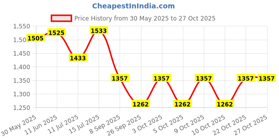 flipkart.com cruv Chandelier Jhoomar Lights for Bedroom, Restaurants and Over DIning Table (Black) Chandelier Ceiling Lamp cruv Price History Graph from 30 May 2025 to 26 Oct 2025