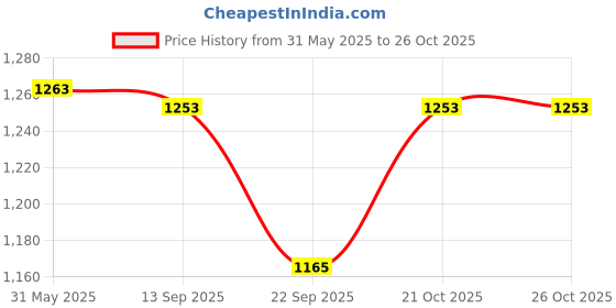 flipkart.com cruv Chandelier Jhoomar Lights for Bedroom, Restaurants and Over DIning Table Chandelier Ceiling Lamp cruv Price History Graph from 31 May 2025 to 26 Oct 2025