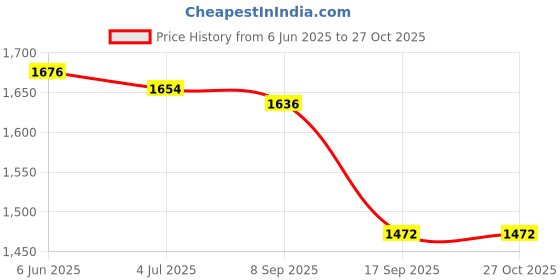 flipkart.com cruv Chandelier Jhoomar Lights for Bedroom, Restaurants and Over DIning Table Chandelier Ceiling Lamp cruv Price History Graph from 6 Jun 2025 to 26 Oct 2025