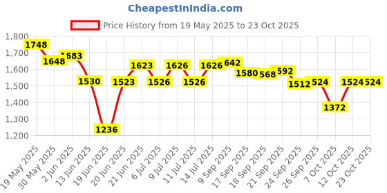 flipkart.com avior Chandelier Jhumar Hanging Lamo light for Bedroom, Living Room, Restaurants Chandelier Ceiling Lamp avior Price History Graph from 19 May 2025 to 22 Oct 2025