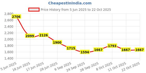 flipkart.com lyse decor Chandelier, Jhumar Light for Hall Ceiling, Jhoomer for Living Room Chandelier Ceiling Lamp lyse decor Price History Graph from 5 Jun 2025 to 22 Oct 2025