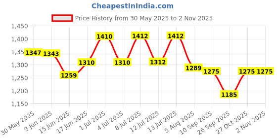flipkart.com lyse decor Chandelier jhumar lights for Bedroom, Kitchen, Restaurant and Hotels Chandelier Ceiling Lamp lyse decor Price History Graph from 30 May 2025 to 2 Nov 2025