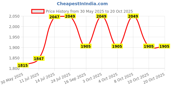 flipkart.com antiquity Chandelier Lighting 8-Light Sputnik Antique Mid Century (Bulb is Not Include), Chandelier Ceiling Lamp antiquity Price History Graph from 30 May 2025 to 19 Oct 2025
