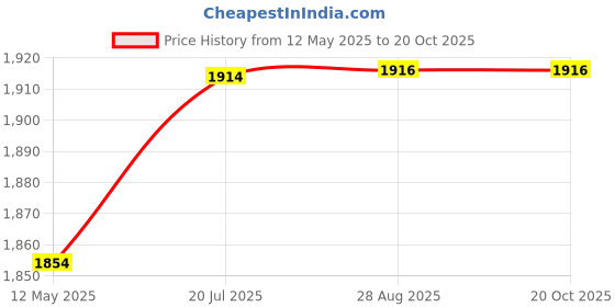 flipkart.com shri mahal antiques Chandelier/Jhoomar/Jumar Ceiling Hanging Pendant for Dining Hall & Home Decor Chandelier Ceiling Lamp shri mahal antiques Price History Graph from 12 May 2025 to 20 Oct 2025