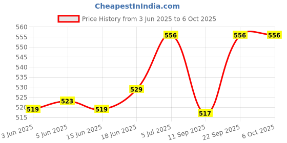 flipkart.com chander Attractive Leaf Print whit Net Sofa Cover 10 pc Sofa Fabric chander Price History Graph from 3 Jun 2025 to 6 Oct 2025