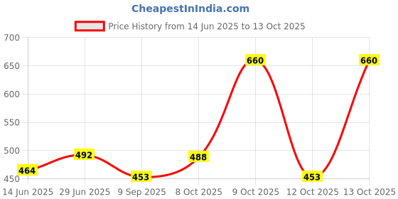 flipkart.com chander cushion Microfibre Solid Cushion Pack of 2 chander Price History Graph from 14 Jun 2025 to 12 Oct 2025