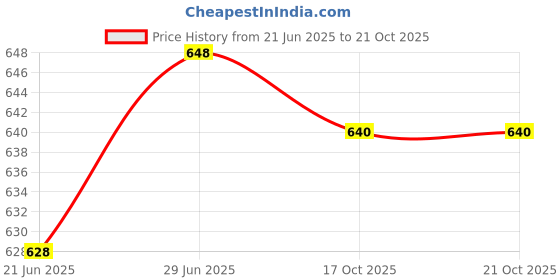 flipkart.com chander Microfibre Nature Cushion Pack of 2 chander Price History Graph from 21 Jun 2025 to 17 Oct 2025