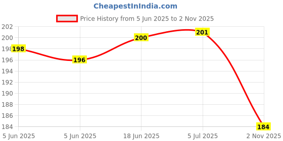 flipkart.com chander Printed 6 Seater Table Cover chander Price History Graph from 5 Jun 2025 to 2 Nov 2025