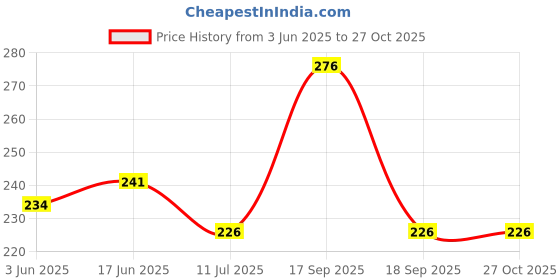 flipkart.com chander Self Design 4 Seater Table Cover chander Price History Graph from 3 Jun 2025 to 27 Oct 2025
