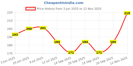 flipkart.com chander Solid 6 Seater Table Cover chander Price History Graph from 3 Jun 2025 to 12 Nov 2025