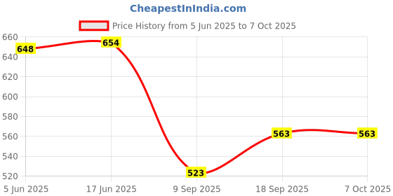flipkart.com chander Stylish Sofa Fabric chander Price History Graph from 5 Jun 2025 to 7 Oct 2025