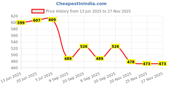 flipkart.com chander Stylish Sofa Fabric chander Price History Graph from 13 Jun 2025 to 25 Nov 2025