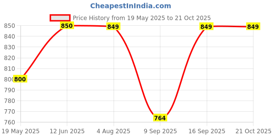 flipkart.com sonudi Chanderi Women Churidar sonudi Price History Graph from 19 May 2025 to 21 Oct 2025