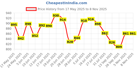 flipkart.com chanderkash Style Remote Control Car With Opening Doors chanderkash Price History Graph from 17 May 2025 to 5 Nov 2025