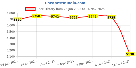 flipkart.com nozz Chandilier Ceiling Pendant Lamp Golden Jhumer Chandelier Ceiling Lamp nozz Price History Graph from 25 Jun 2025 to 14 Nov 2025