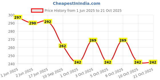 flipkart.com chandni collection Women Pink Messenger Bag chandni collection Price History Graph from 1 Jun 2025 to 21 Oct 2025