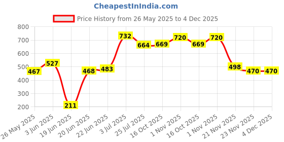 flipkart.com chandni decor Uplight Wall Lamp Without Bulb chandni decor Price History Graph from 26 May 2025 to 4 Dec 2025