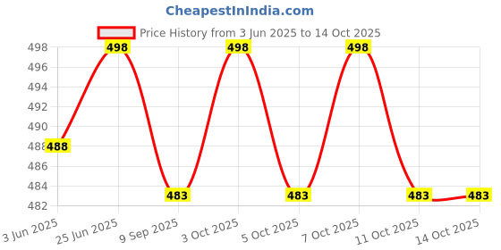 flipkart.com Chandra Jamdani Border Ready To wear Solid Men Dhoti Price History Graph from 3 Jun 2025 to 13 Oct 2025