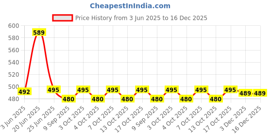 flipkart.com Chandra Jamdani Border Ready To wear Solid Men Dhoti Price History Graph from 3 Jun 2025 to 16 Dec 2025