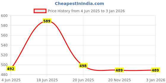 flipkart.com Chandra Jamdani Border Ready To wear Solid Men Dhoti Price History Graph from 4 Jun 2025 to 31 Dec 2025