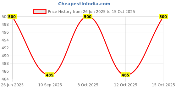 flipkart.com Chandra Jamdani Border Ready To wear Solid Men Dhoti Price History Graph from 26 Jun 2025 to 15 Oct 2025