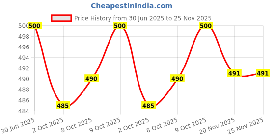 flipkart.com Chandra Jamdani Border Ready To wear Solid Men Dhoti Price History Graph from 30 Jun 2025 to 24 Nov 2025