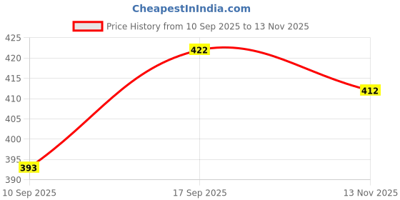 flipkart.com chandra Men Embroidered Cotton Blend Straight Kurta chandra Price History Graph from 10 Sep 2025 to 13 Nov 2025