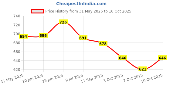 flipkart.com chandrans creation 3 Layer Multi Chocolate Explosion Box Paper Gift Box chandrans creation Price History Graph from 31 May 2025 to 9 Oct 2025